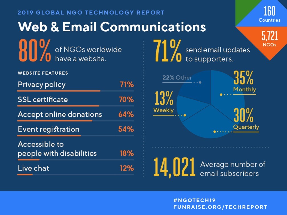 2019 Global NGO Technology Report